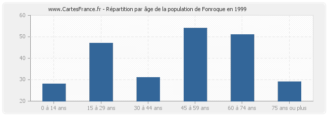 Répartition par âge de la population de Fonroque en 1999