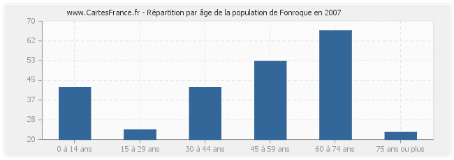 Répartition par âge de la population de Fonroque en 2007