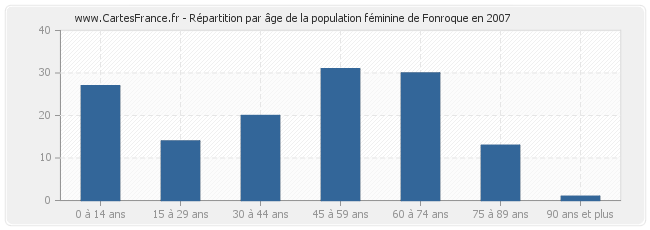 Répartition par âge de la population féminine de Fonroque en 2007