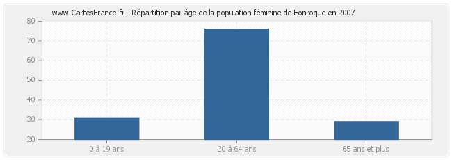 Répartition par âge de la population féminine de Fonroque en 2007