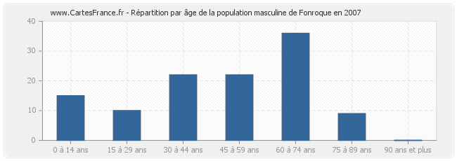 Répartition par âge de la population masculine de Fonroque en 2007