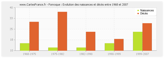 Fonroque : Evolution des naissances et décès entre 1968 et 2007