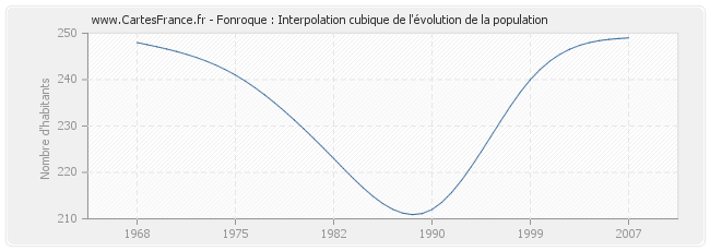 Fonroque : Interpolation cubique de l'évolution de la population