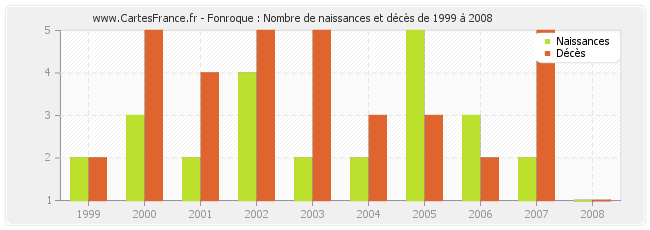 Fonroque : Nombre de naissances et décès de 1999 à 2008