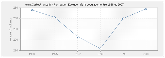 Population Fonroque