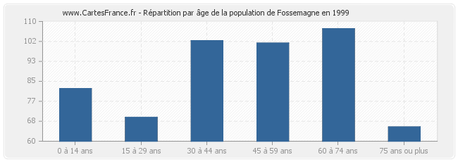 Répartition par âge de la population de Fossemagne en 1999