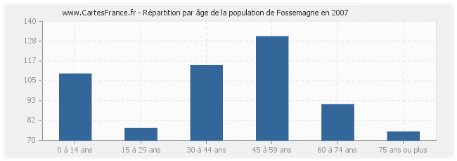 Répartition par âge de la population de Fossemagne en 2007