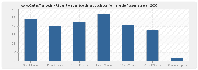 Répartition par âge de la population féminine de Fossemagne en 2007