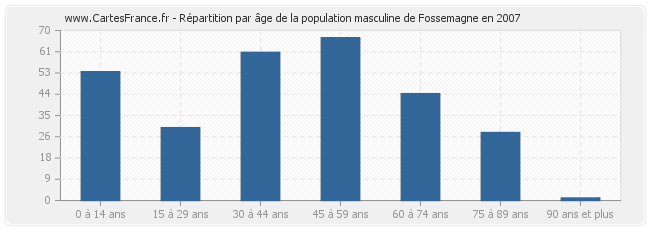 Répartition par âge de la population masculine de Fossemagne en 2007