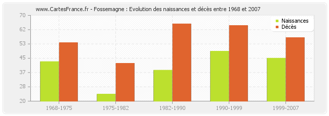Fossemagne : Evolution des naissances et décès entre 1968 et 2007