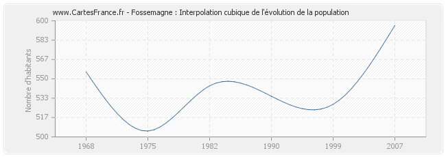 Fossemagne : Interpolation cubique de l'évolution de la population