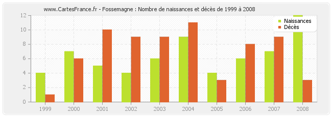 Fossemagne : Nombre de naissances et décès de 1999 à 2008