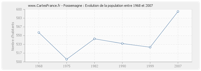 Population Fossemagne