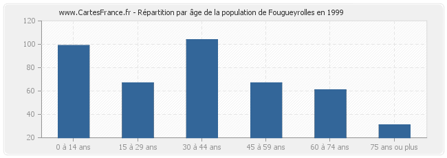 Répartition par âge de la population de Fougueyrolles en 1999