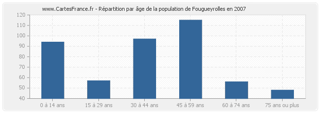 Répartition par âge de la population de Fougueyrolles en 2007