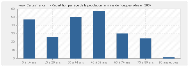 Répartition par âge de la population féminine de Fougueyrolles en 2007