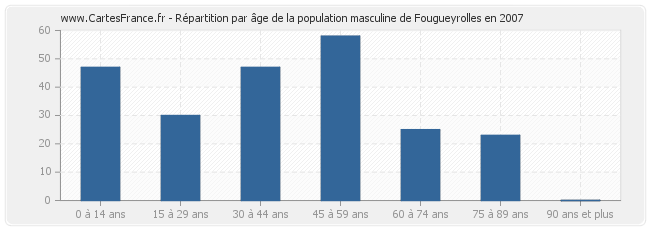 Répartition par âge de la population masculine de Fougueyrolles en 2007