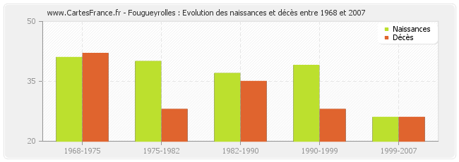 Fougueyrolles : Evolution des naissances et décès entre 1968 et 2007