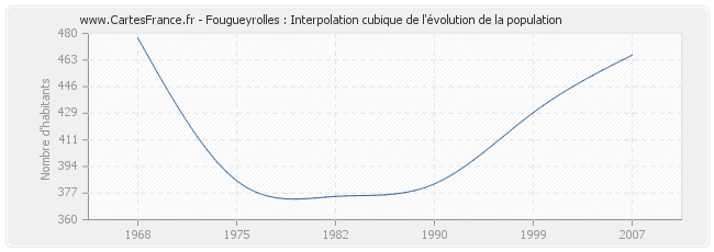 Fougueyrolles : Interpolation cubique de l'évolution de la population