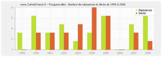 Fougueyrolles : Nombre de naissances et décès de 1999 à 2008