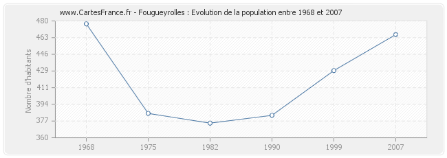 Population Fougueyrolles