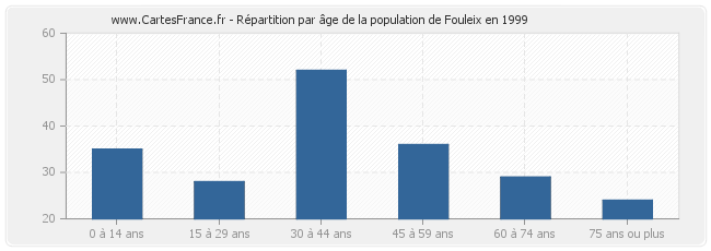 Répartition par âge de la population de Fouleix en 1999