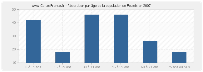 Répartition par âge de la population de Fouleix en 2007