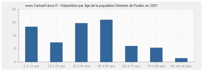 Répartition par âge de la population féminine de Fouleix en 2007