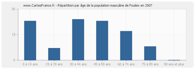 Répartition par âge de la population masculine de Fouleix en 2007