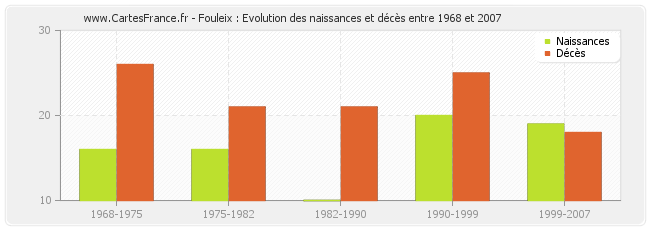Fouleix : Evolution des naissances et décès entre 1968 et 2007