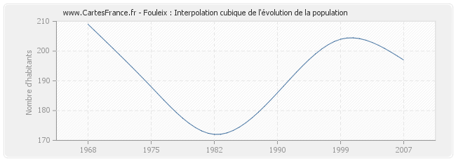 Fouleix : Interpolation cubique de l'évolution de la population