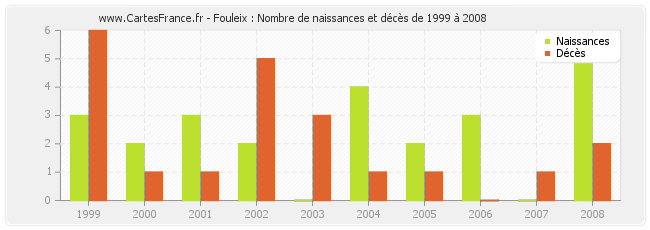 Fouleix : Nombre de naissances et décès de 1999 à 2008