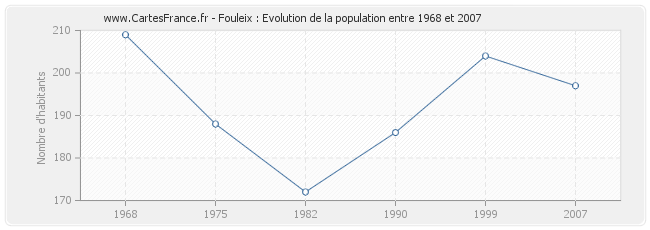 Population Fouleix