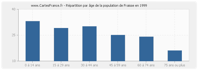 Répartition par âge de la population de Fraisse en 1999