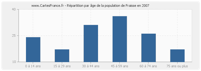 Répartition par âge de la population de Fraisse en 2007