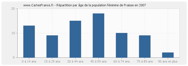 Répartition par âge de la population féminine de Fraisse en 2007