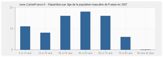 Répartition par âge de la population masculine de Fraisse en 2007