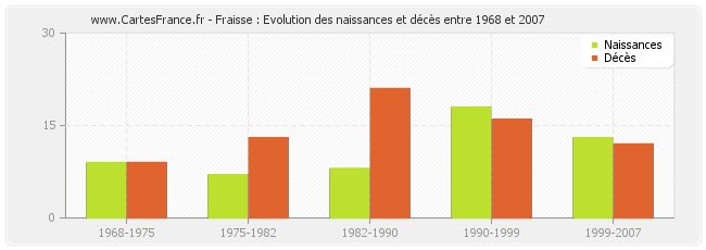 Fraisse : Evolution des naissances et décès entre 1968 et 2007