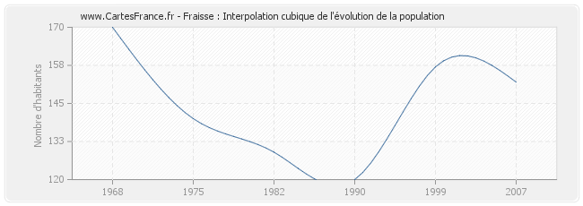 Fraisse : Interpolation cubique de l'évolution de la population