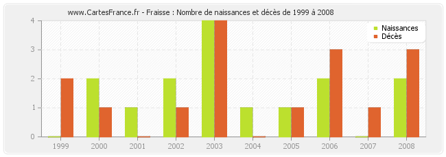 Fraisse : Nombre de naissances et décès de 1999 à 2008