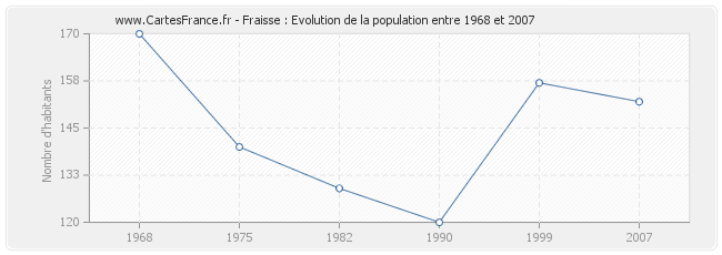 Population Fraisse