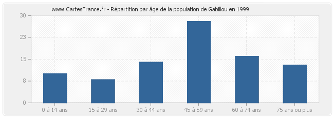 Répartition par âge de la population de Gabillou en 1999