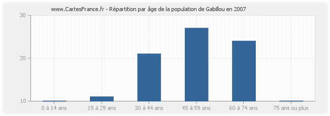 Répartition par âge de la population de Gabillou en 2007
