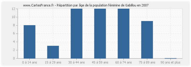 Répartition par âge de la population féminine de Gabillou en 2007