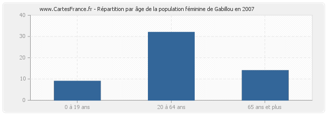 Répartition par âge de la population féminine de Gabillou en 2007