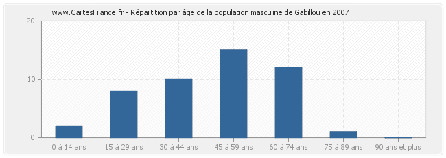 Répartition par âge de la population masculine de Gabillou en 2007