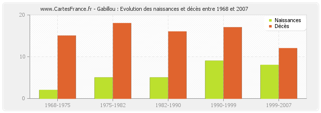 Gabillou : Evolution des naissances et décès entre 1968 et 2007