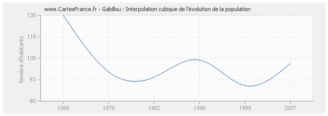 Gabillou : Interpolation cubique de l'évolution de la population