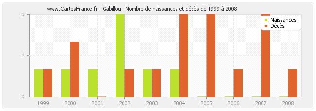 Gabillou : Nombre de naissances et décès de 1999 à 2008