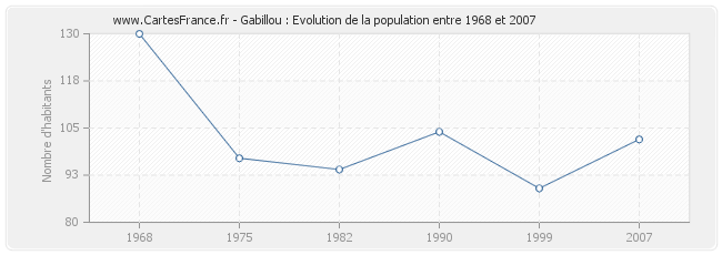 Population Gabillou